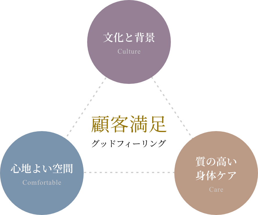 「文化と背景」「心地よい空間」「質の高いケア」 「グットフィーリング（顧客満足）」