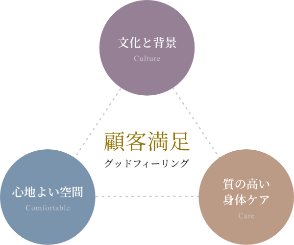 【文化と背景】【心地よい空間】【質の高い身体ケア】顧客満足（グッドフィーリング）